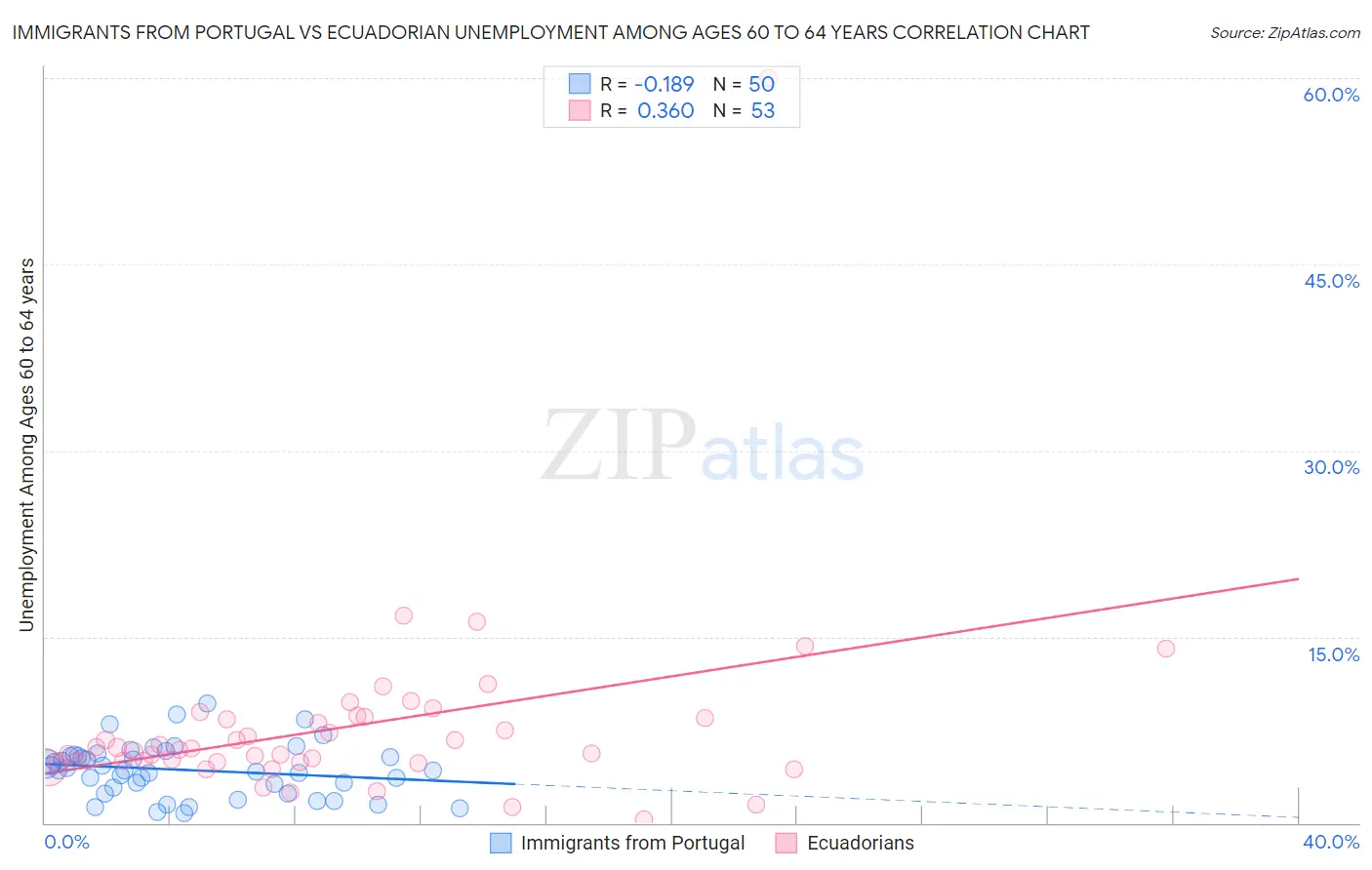 Immigrants from Portugal vs Ecuadorian Unemployment Among Ages 60 to 64 years