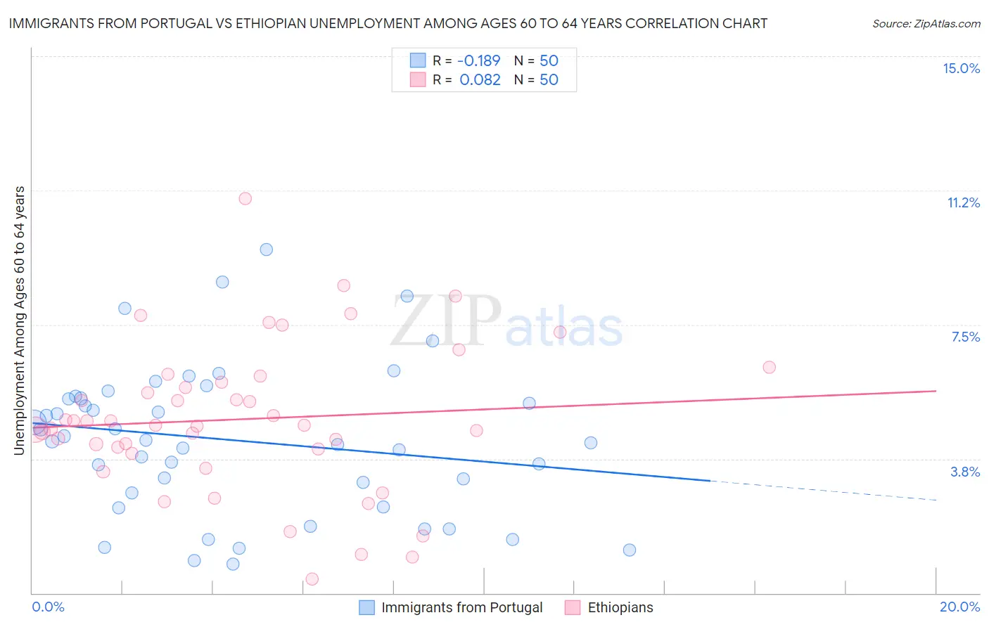 Immigrants from Portugal vs Ethiopian Unemployment Among Ages 60 to 64 years