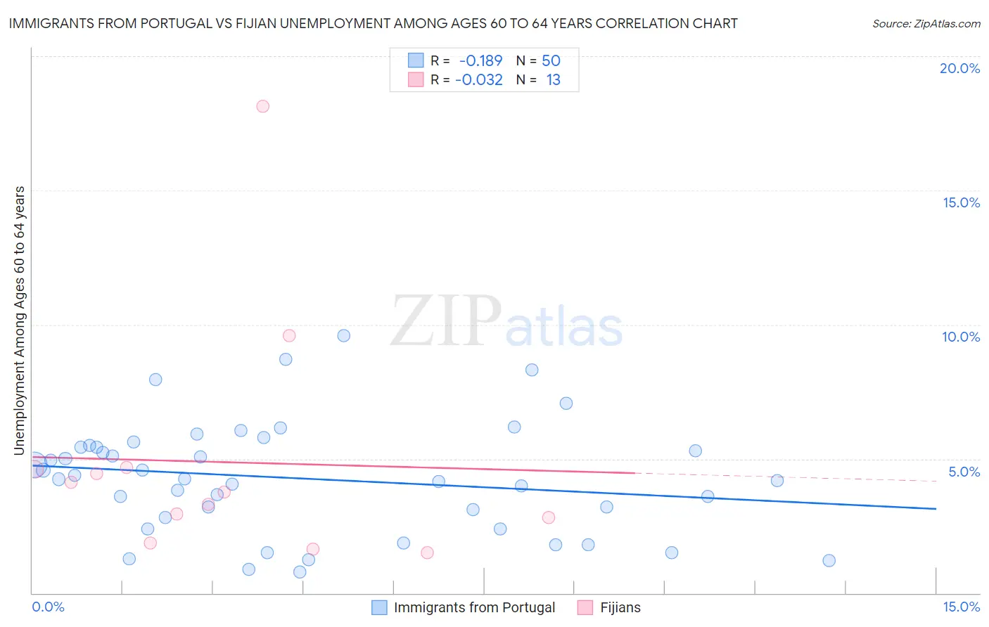 Immigrants from Portugal vs Fijian Unemployment Among Ages 60 to 64 years