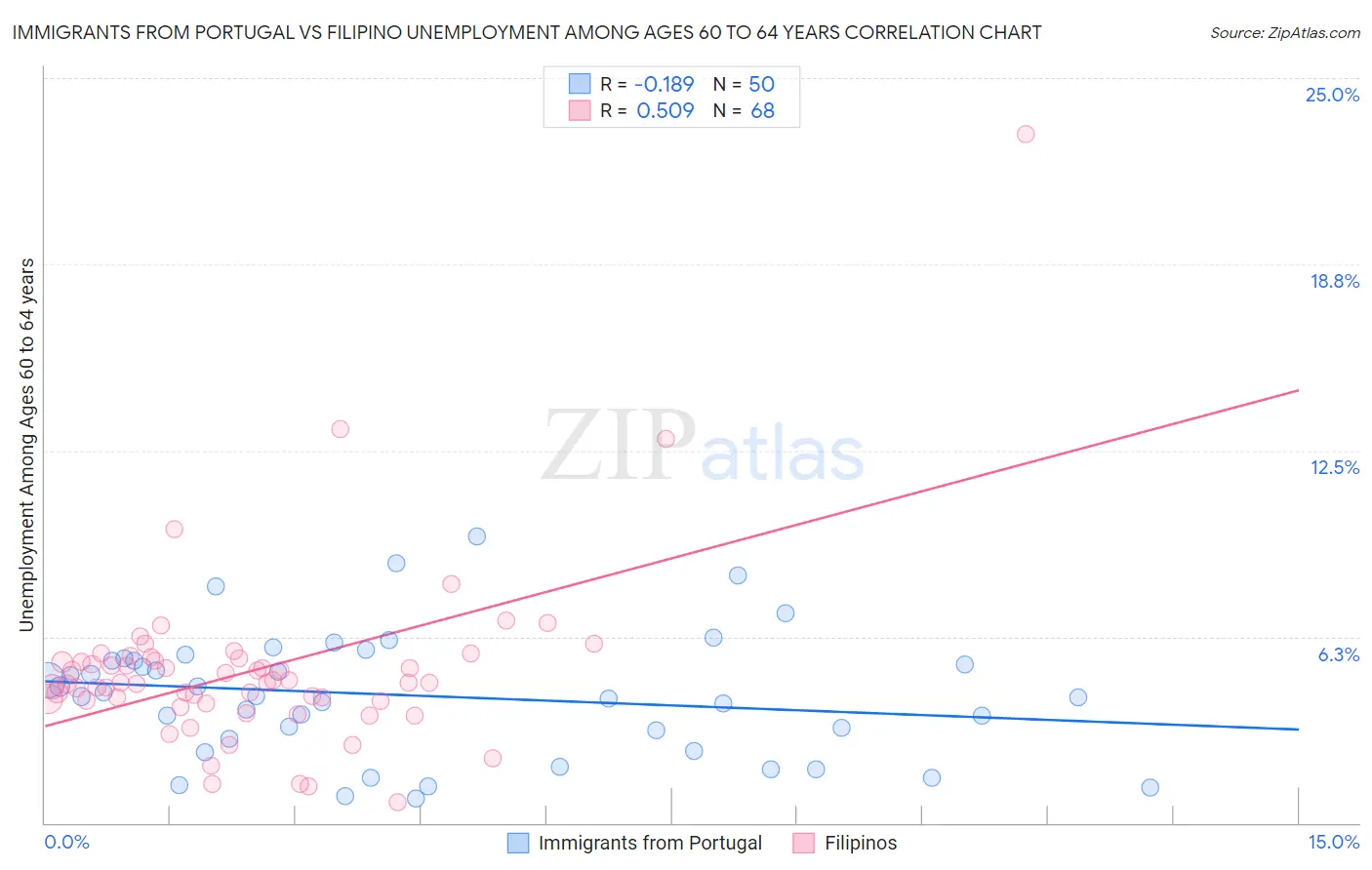 Immigrants from Portugal vs Filipino Unemployment Among Ages 60 to 64 years