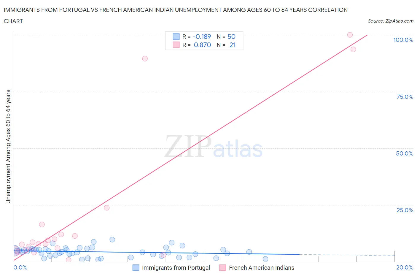 Immigrants from Portugal vs French American Indian Unemployment Among Ages 60 to 64 years