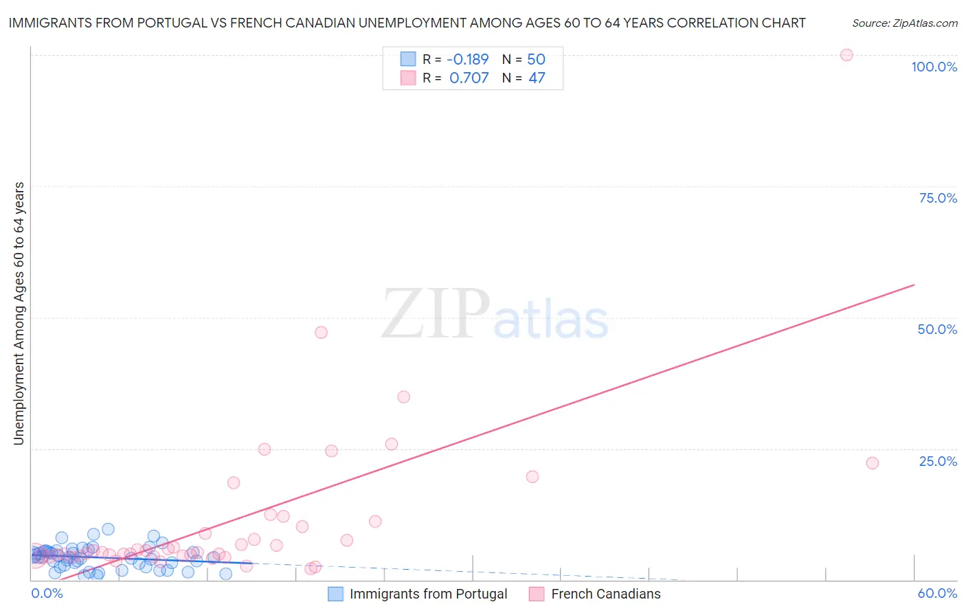 Immigrants from Portugal vs French Canadian Unemployment Among Ages 60 to 64 years