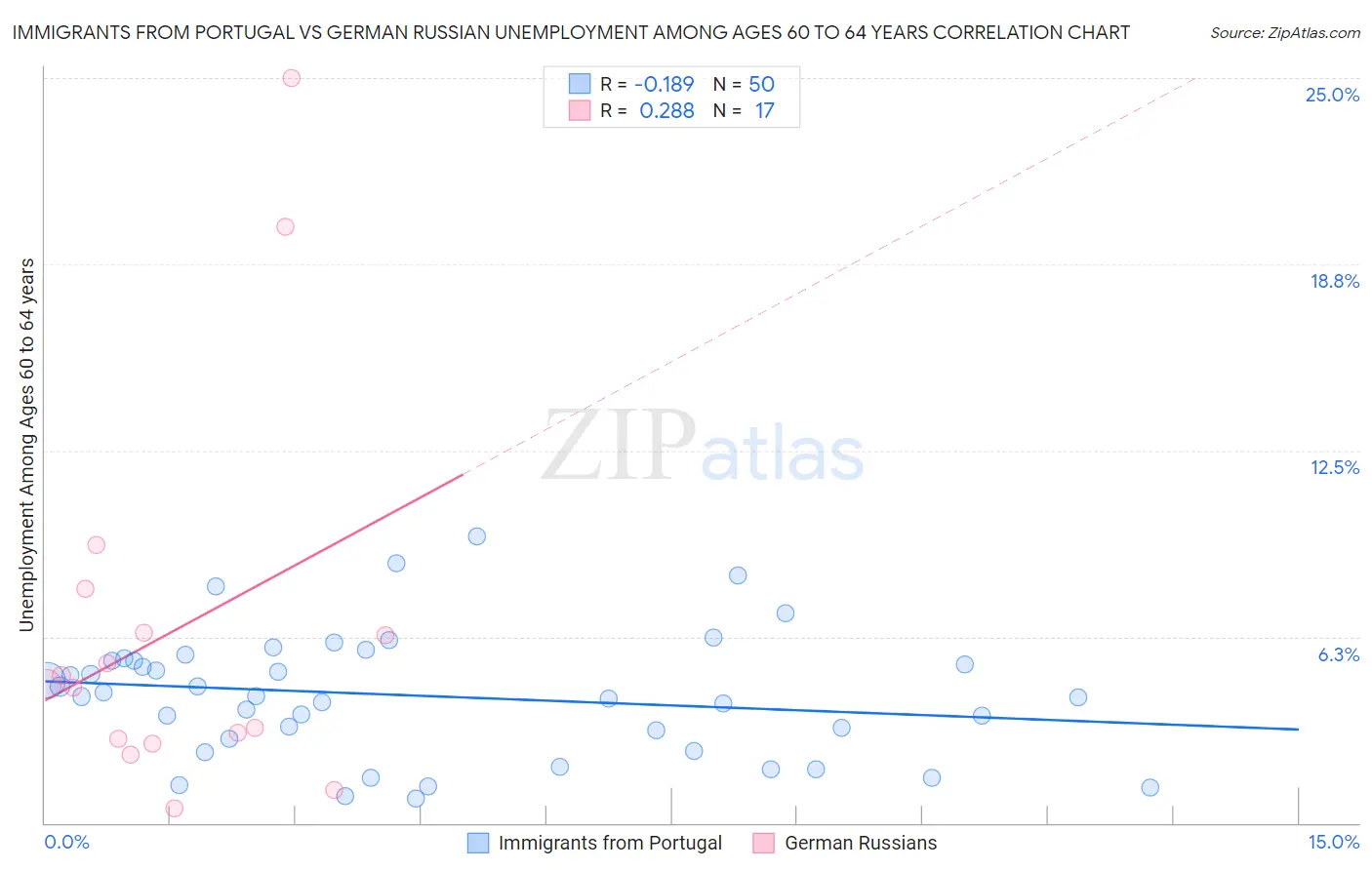 Immigrants from Portugal vs German Russian Unemployment Among Ages 60 to 64 years