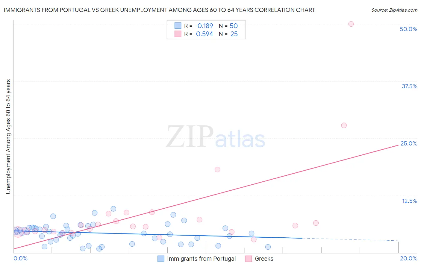 Immigrants from Portugal vs Greek Unemployment Among Ages 60 to 64 years