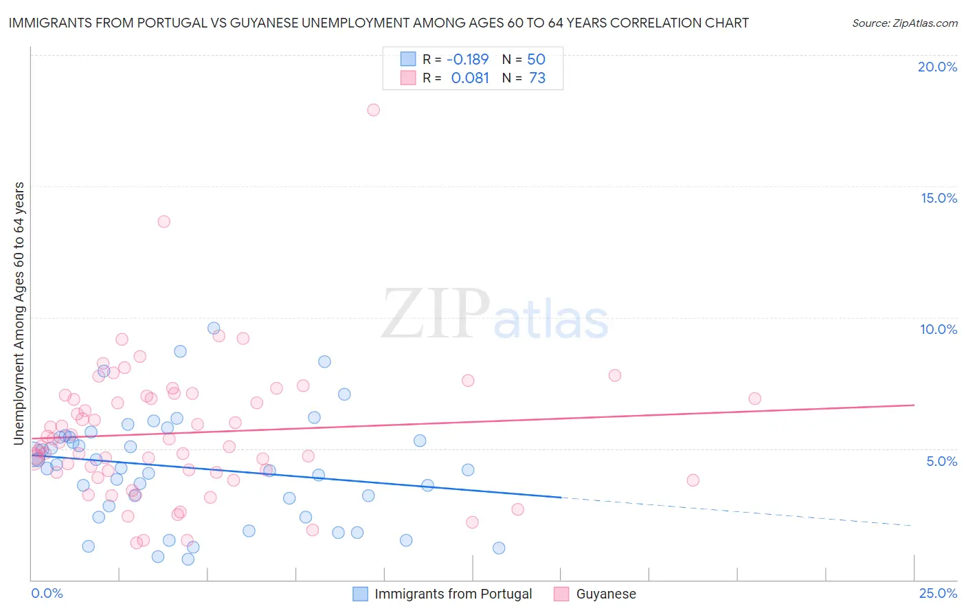 Immigrants from Portugal vs Guyanese Unemployment Among Ages 60 to 64 years