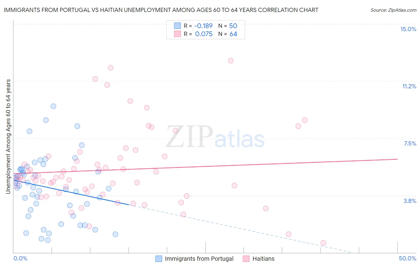 Immigrants from Portugal vs Haitian Unemployment Among Ages 60 to 64 years