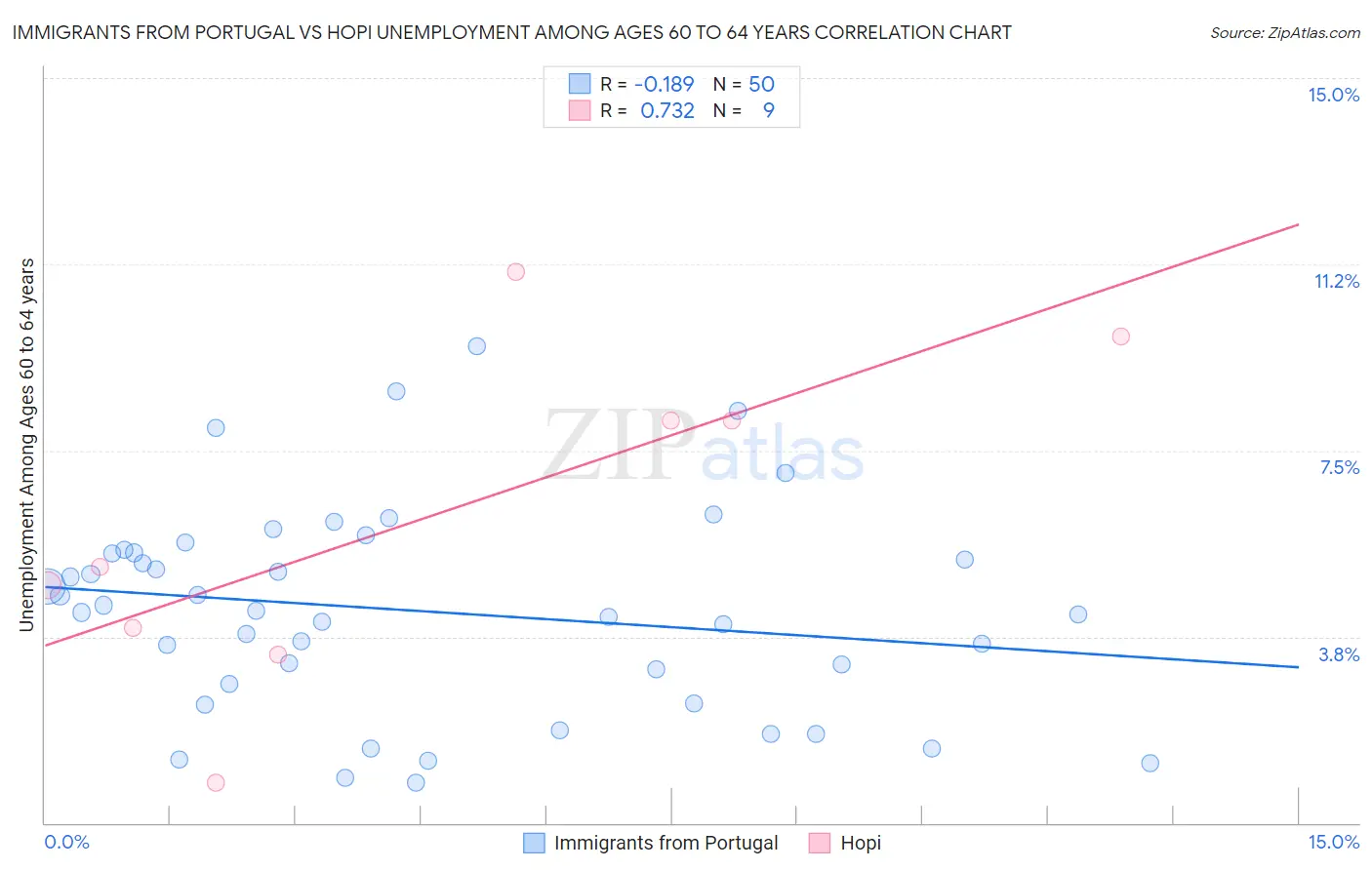 Immigrants from Portugal vs Hopi Unemployment Among Ages 60 to 64 years