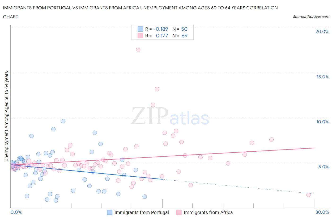 Immigrants from Portugal vs Immigrants from Africa Unemployment Among Ages 60 to 64 years