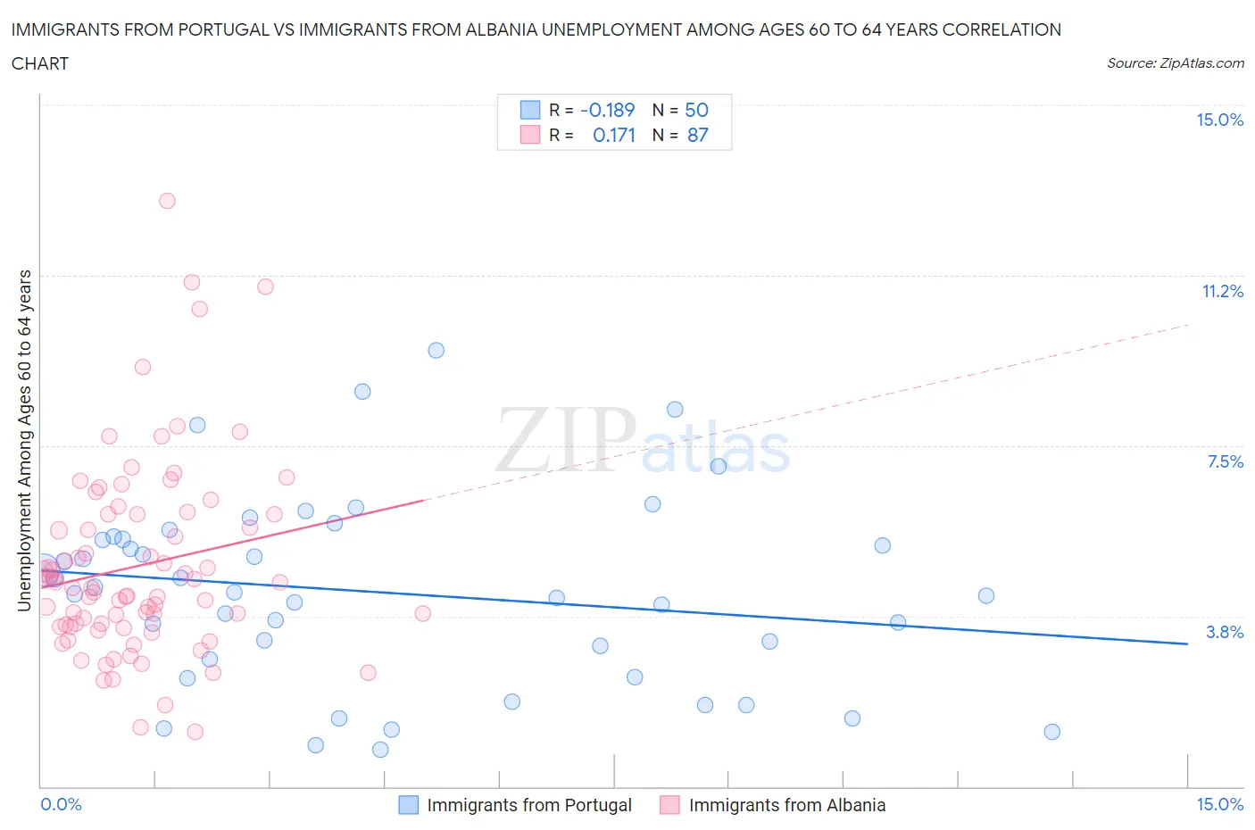 Immigrants from Portugal vs Immigrants from Albania Unemployment Among Ages 60 to 64 years