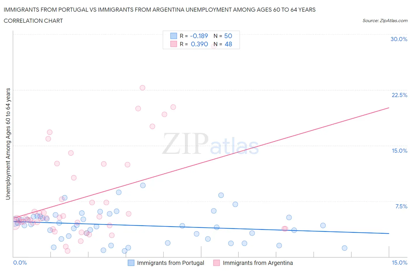 Immigrants from Portugal vs Immigrants from Argentina Unemployment Among Ages 60 to 64 years