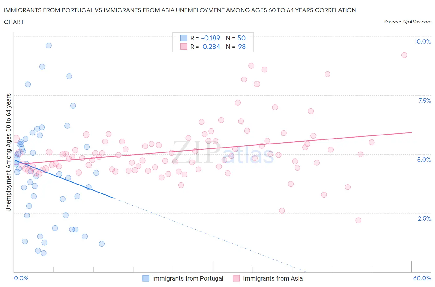 Immigrants from Portugal vs Immigrants from Asia Unemployment Among Ages 60 to 64 years
