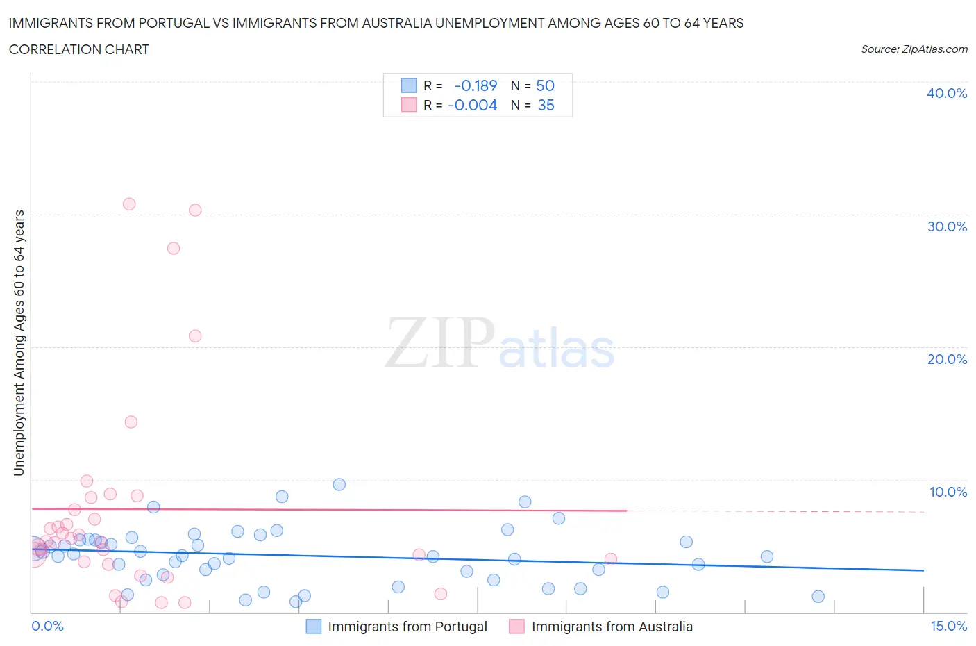 Immigrants from Portugal vs Immigrants from Australia Unemployment Among Ages 60 to 64 years