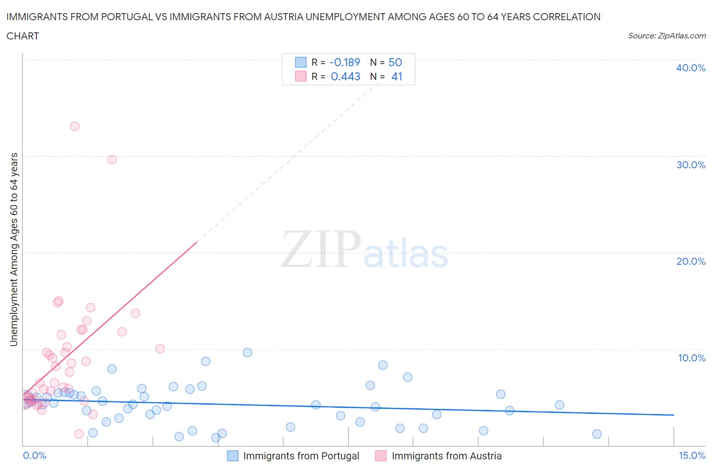 Immigrants from Portugal vs Immigrants from Austria Unemployment Among Ages 60 to 64 years