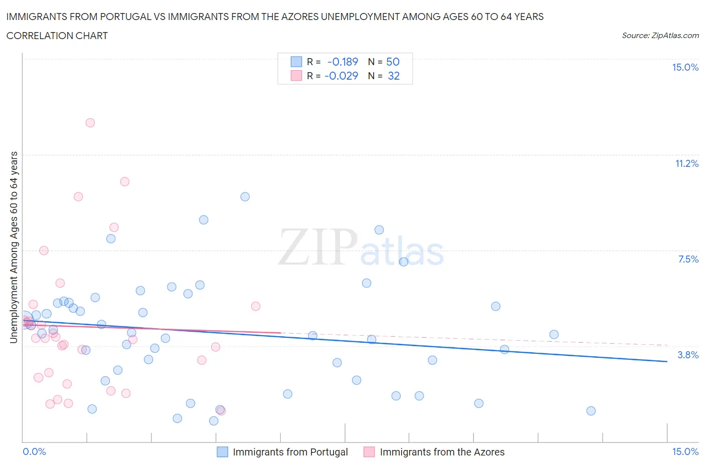 Immigrants from Portugal vs Immigrants from the Azores Unemployment Among Ages 60 to 64 years