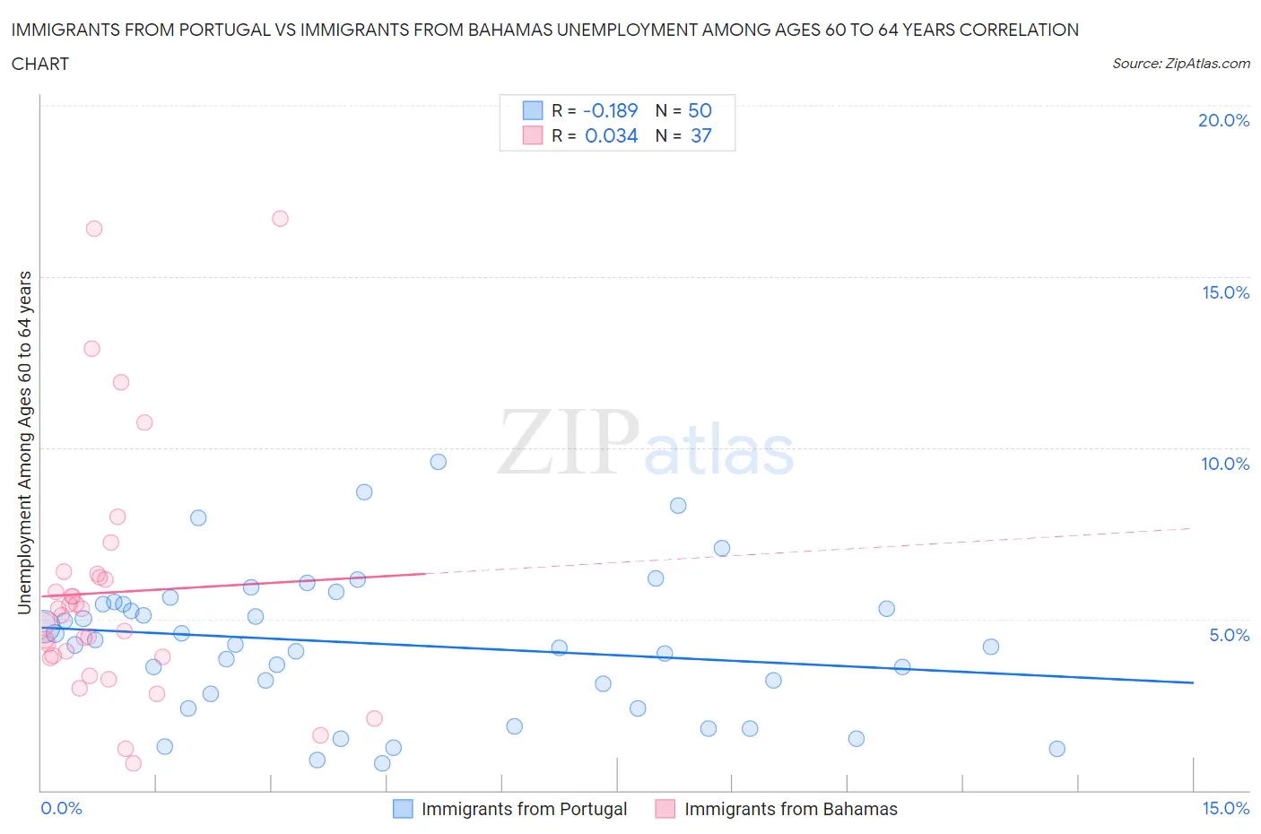 Immigrants from Portugal vs Immigrants from Bahamas Unemployment Among Ages 60 to 64 years