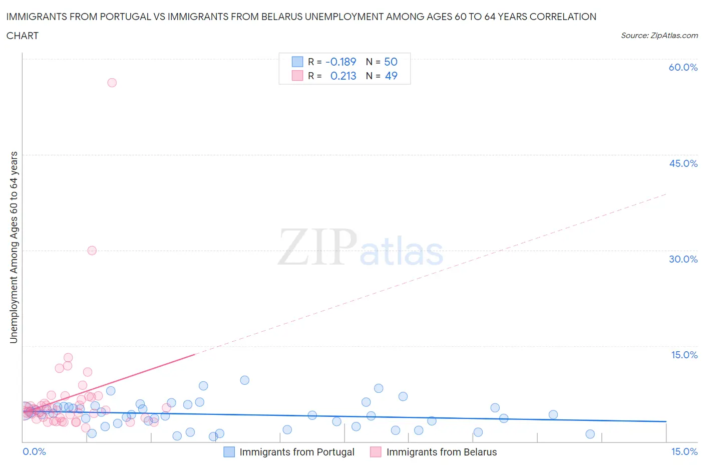 Immigrants from Portugal vs Immigrants from Belarus Unemployment Among Ages 60 to 64 years