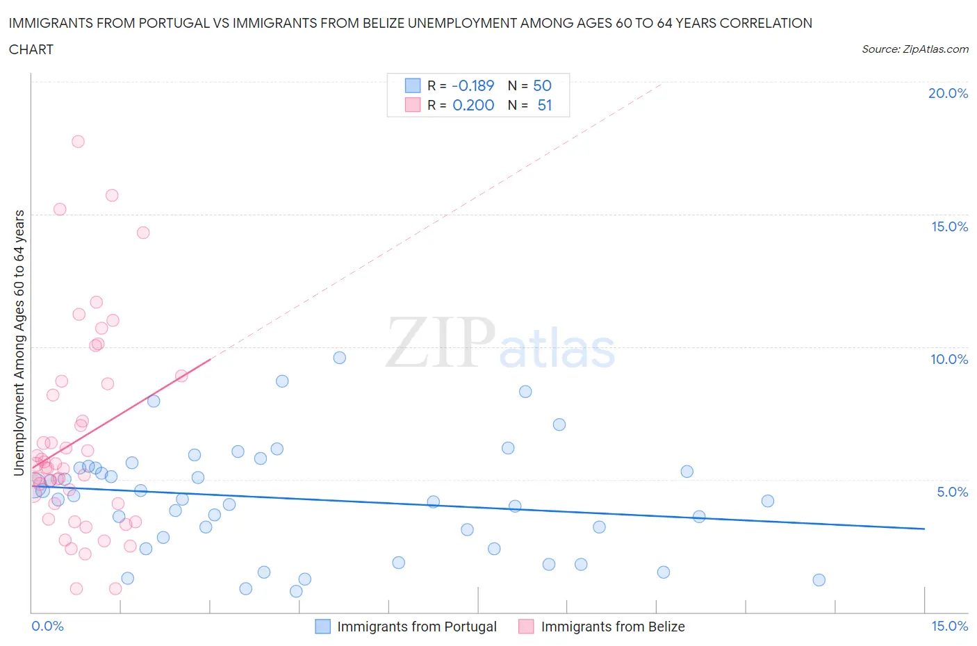 Immigrants from Portugal vs Immigrants from Belize Unemployment Among Ages 60 to 64 years