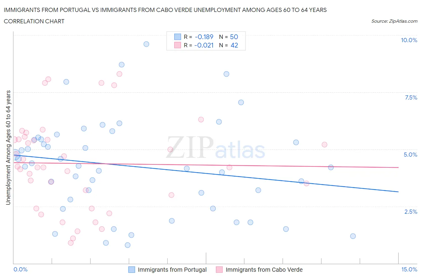Immigrants from Portugal vs Immigrants from Cabo Verde Unemployment Among Ages 60 to 64 years