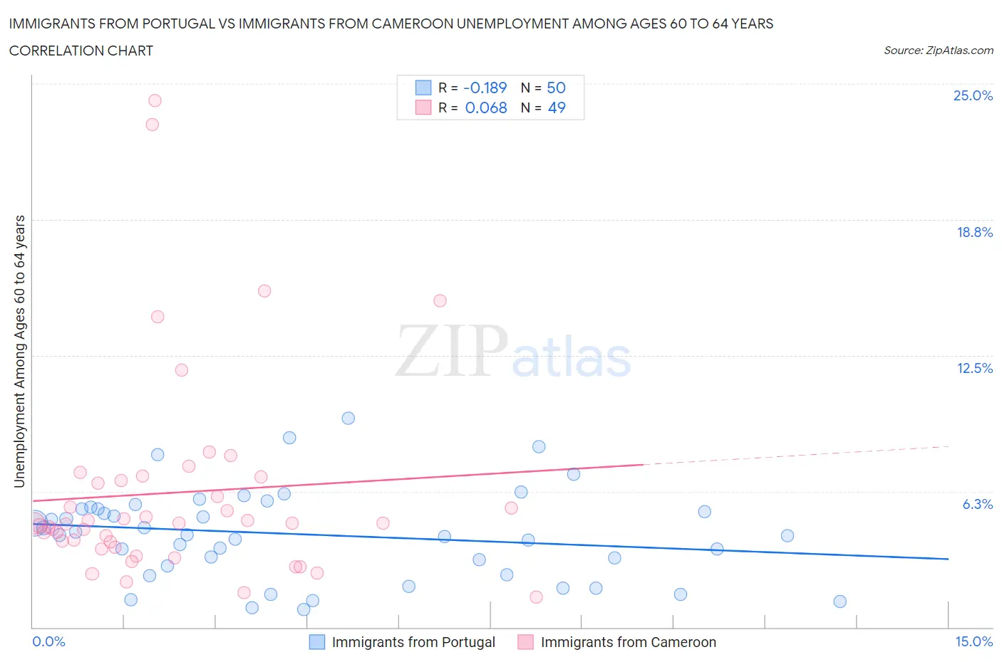 Immigrants from Portugal vs Immigrants from Cameroon Unemployment Among Ages 60 to 64 years