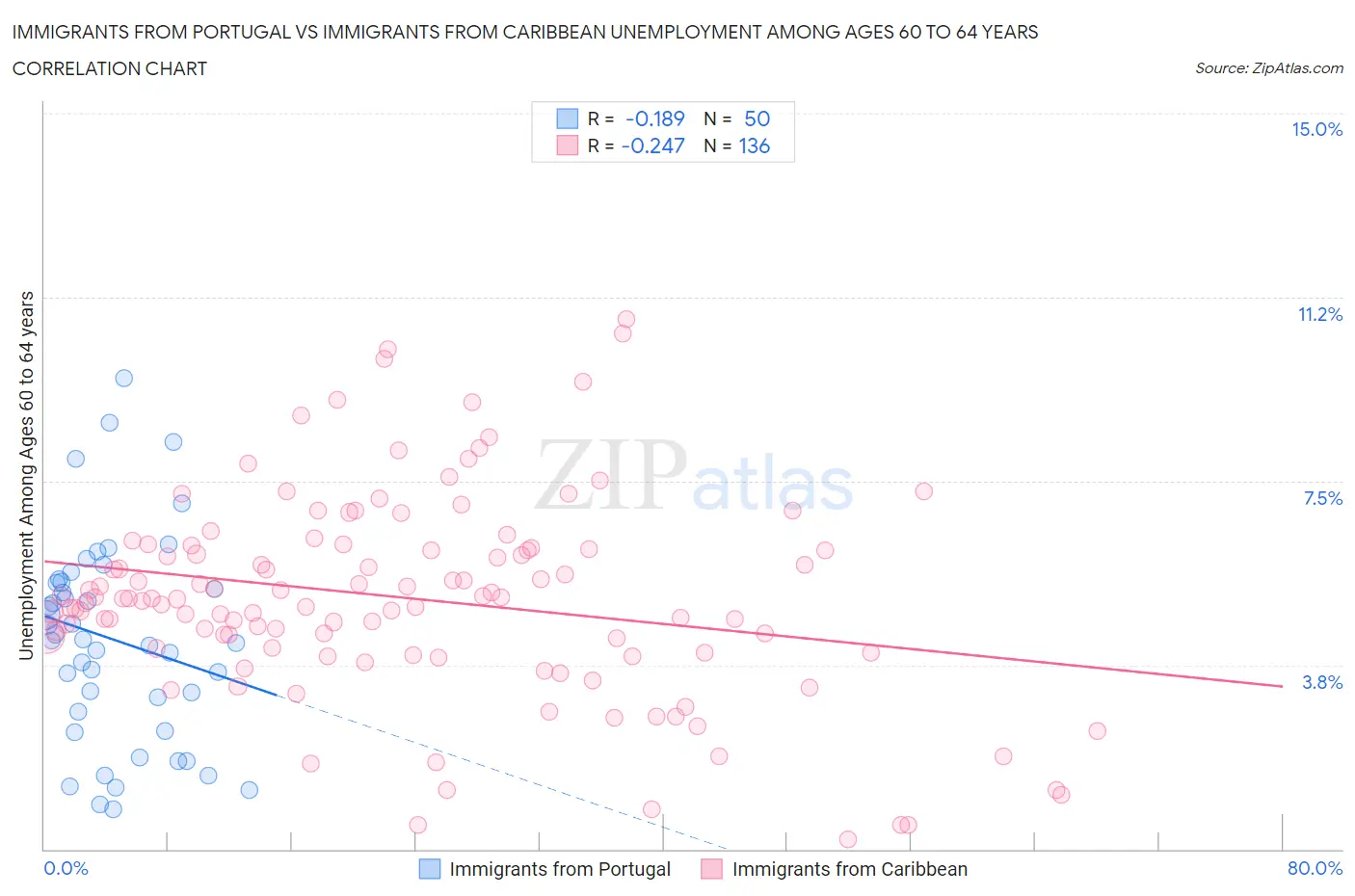 Immigrants from Portugal vs Immigrants from Caribbean Unemployment Among Ages 60 to 64 years