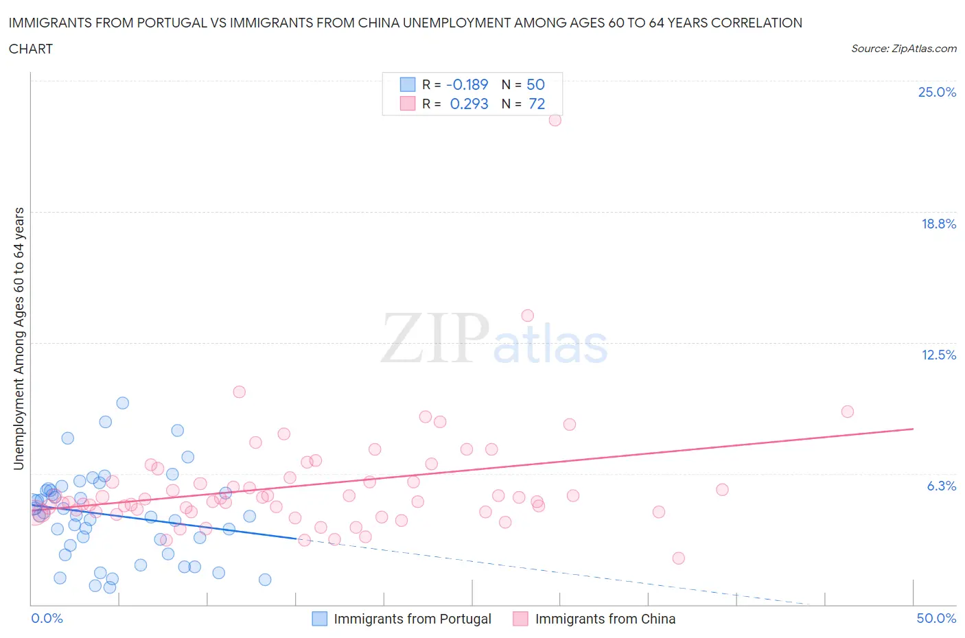 Immigrants from Portugal vs Immigrants from China Unemployment Among Ages 60 to 64 years
