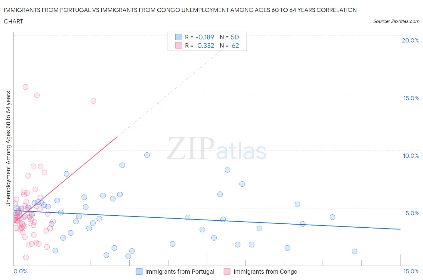 Immigrants from Portugal vs Immigrants from Congo Unemployment Among Ages 60 to 64 years