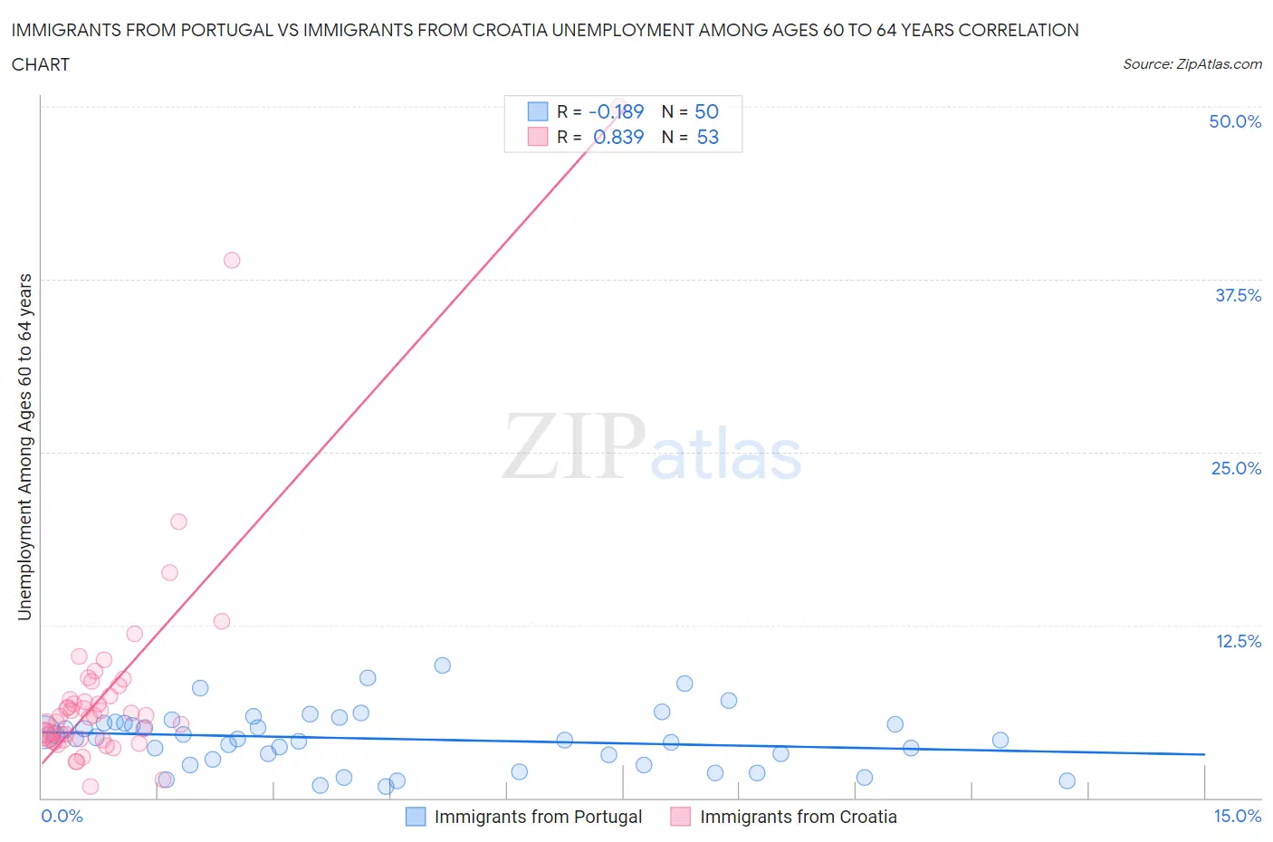 Immigrants from Portugal vs Immigrants from Croatia Unemployment Among Ages 60 to 64 years