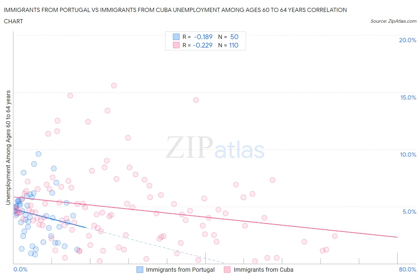 Immigrants from Portugal vs Immigrants from Cuba Unemployment Among Ages 60 to 64 years