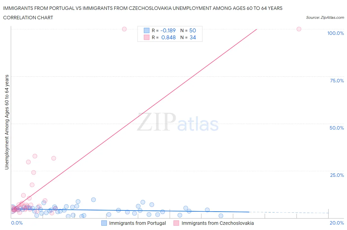 Immigrants from Portugal vs Immigrants from Czechoslovakia Unemployment Among Ages 60 to 64 years