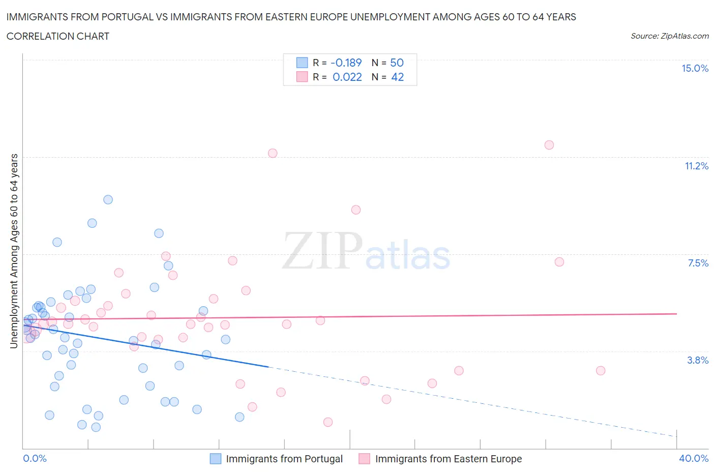 Immigrants from Portugal vs Immigrants from Eastern Europe Unemployment Among Ages 60 to 64 years