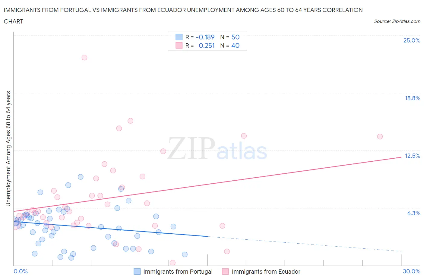 Immigrants from Portugal vs Immigrants from Ecuador Unemployment Among Ages 60 to 64 years