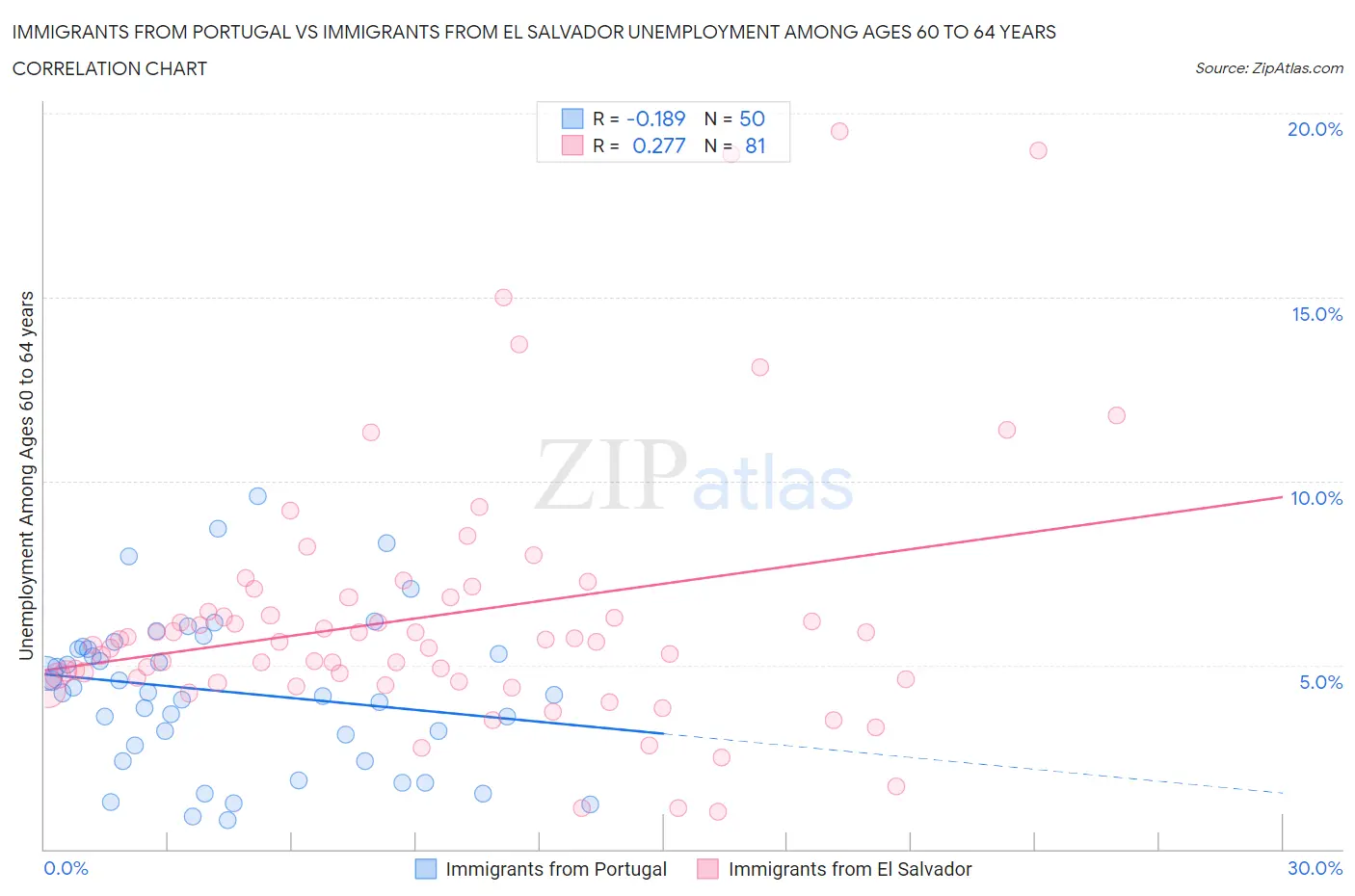 Immigrants from Portugal vs Immigrants from El Salvador Unemployment Among Ages 60 to 64 years