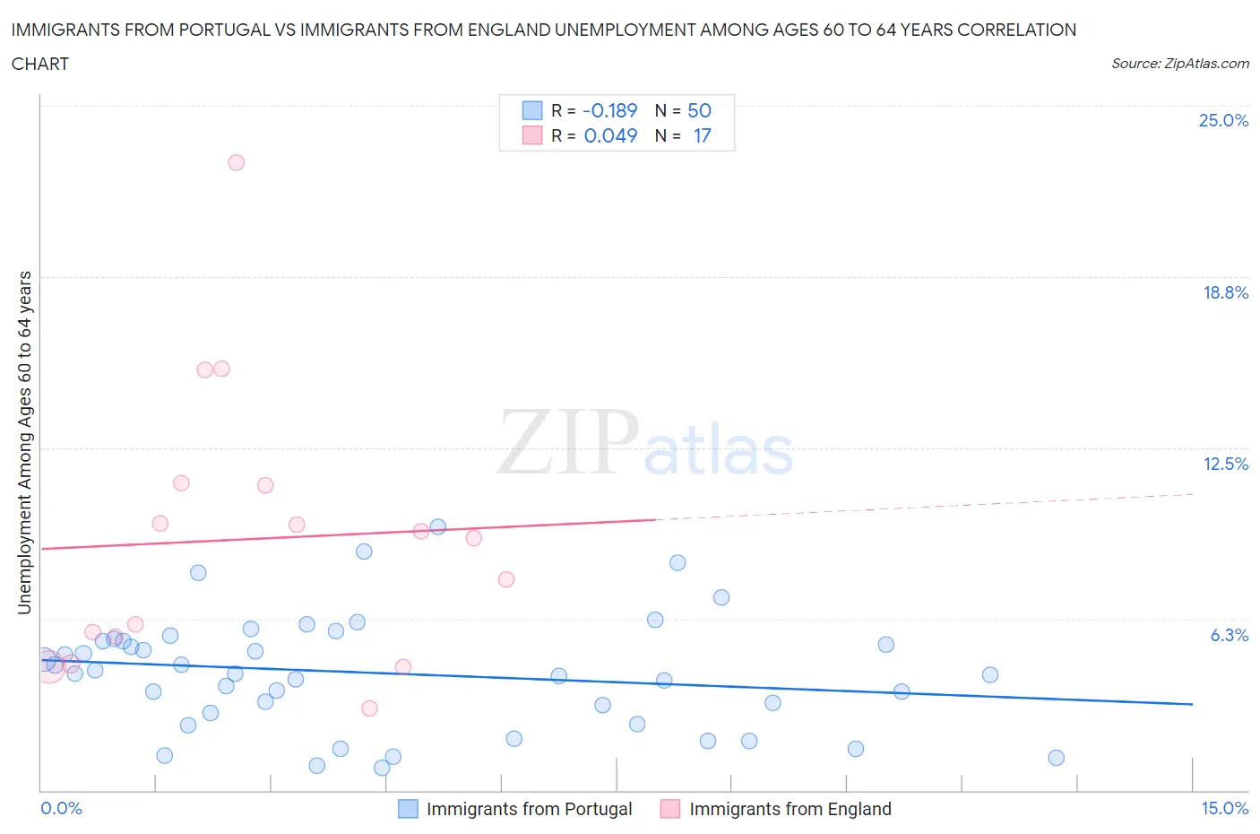 Immigrants from Portugal vs Immigrants from England Unemployment Among Ages 60 to 64 years