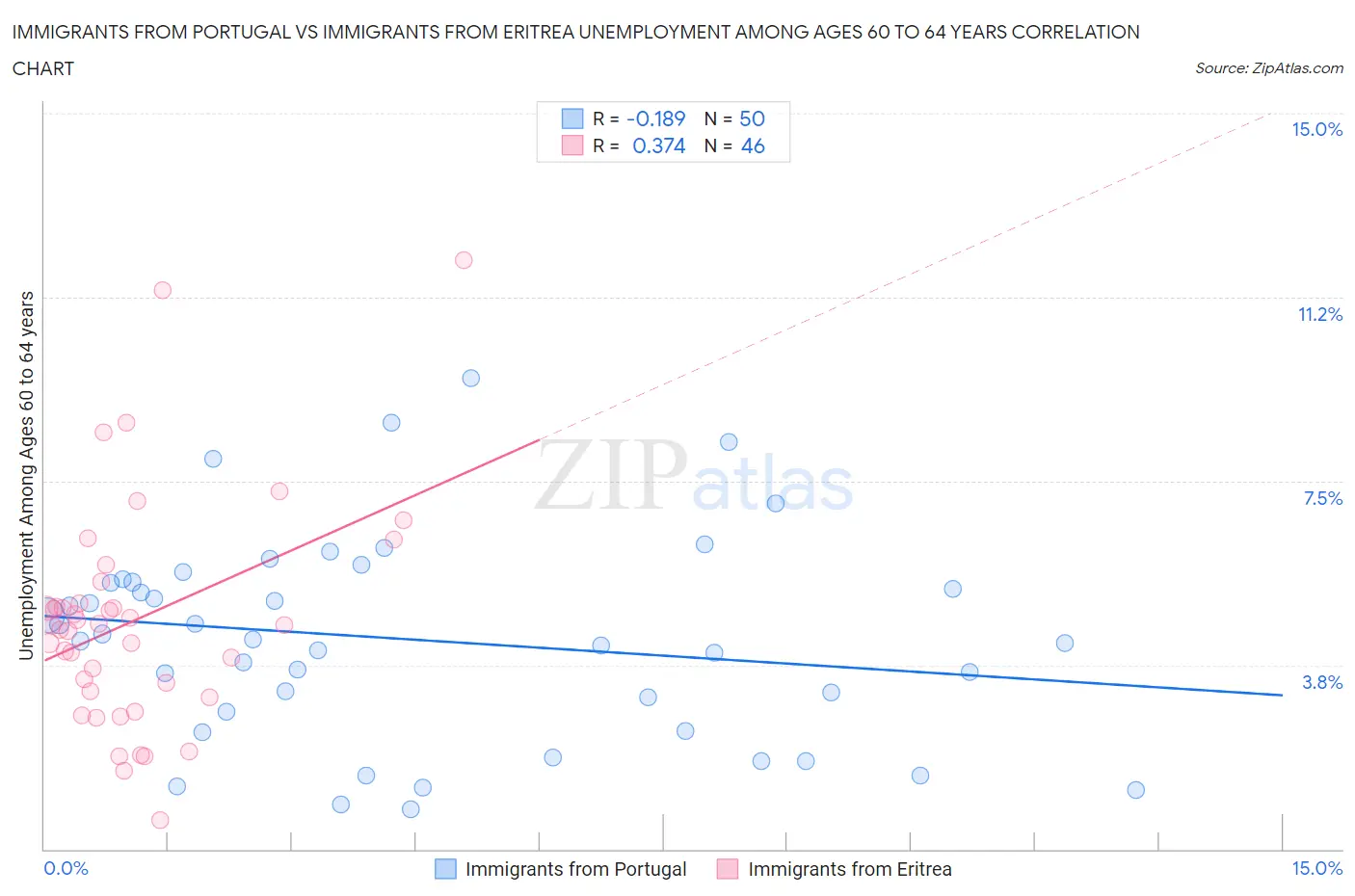 Immigrants from Portugal vs Immigrants from Eritrea Unemployment Among Ages 60 to 64 years