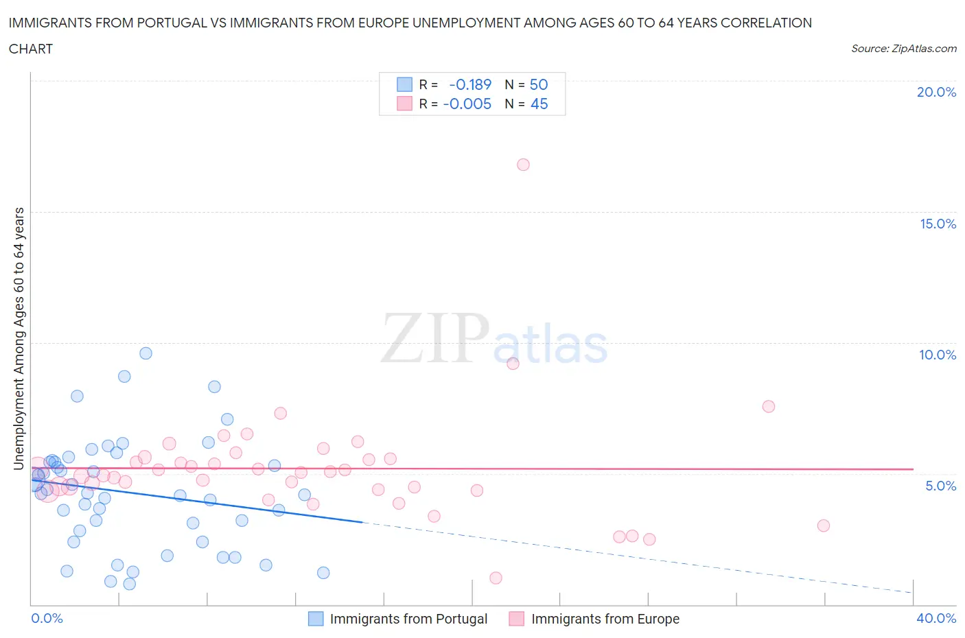 Immigrants from Portugal vs Immigrants from Europe Unemployment Among Ages 60 to 64 years