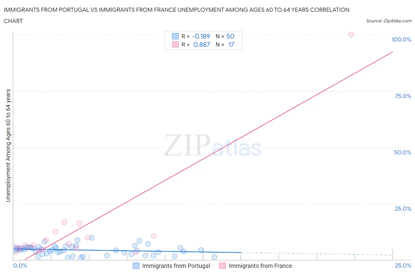 Immigrants from Portugal vs Immigrants from France Unemployment Among Ages 60 to 64 years