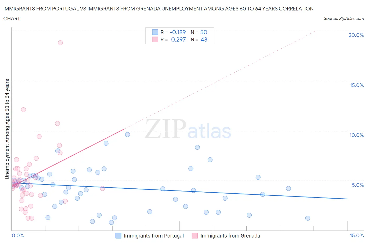 Immigrants from Portugal vs Immigrants from Grenada Unemployment Among Ages 60 to 64 years