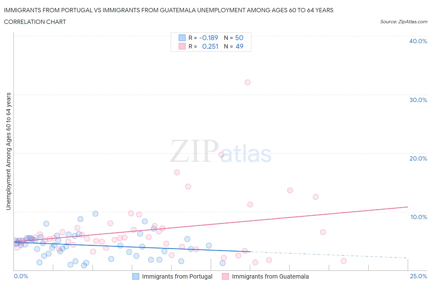 Immigrants from Portugal vs Immigrants from Guatemala Unemployment Among Ages 60 to 64 years