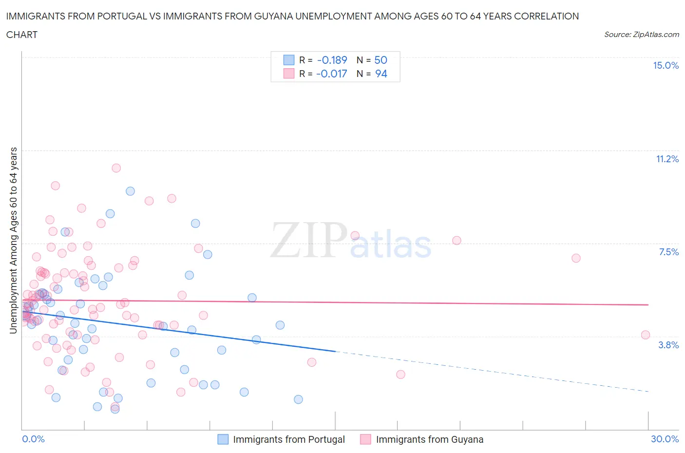 Immigrants from Portugal vs Immigrants from Guyana Unemployment Among Ages 60 to 64 years