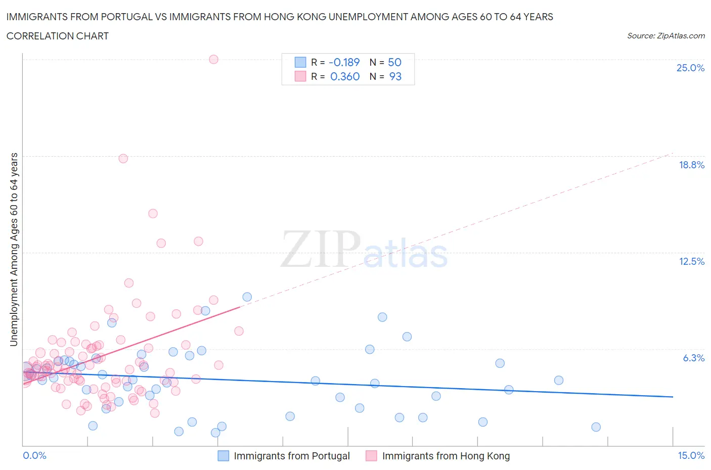 Immigrants from Portugal vs Immigrants from Hong Kong Unemployment Among Ages 60 to 64 years