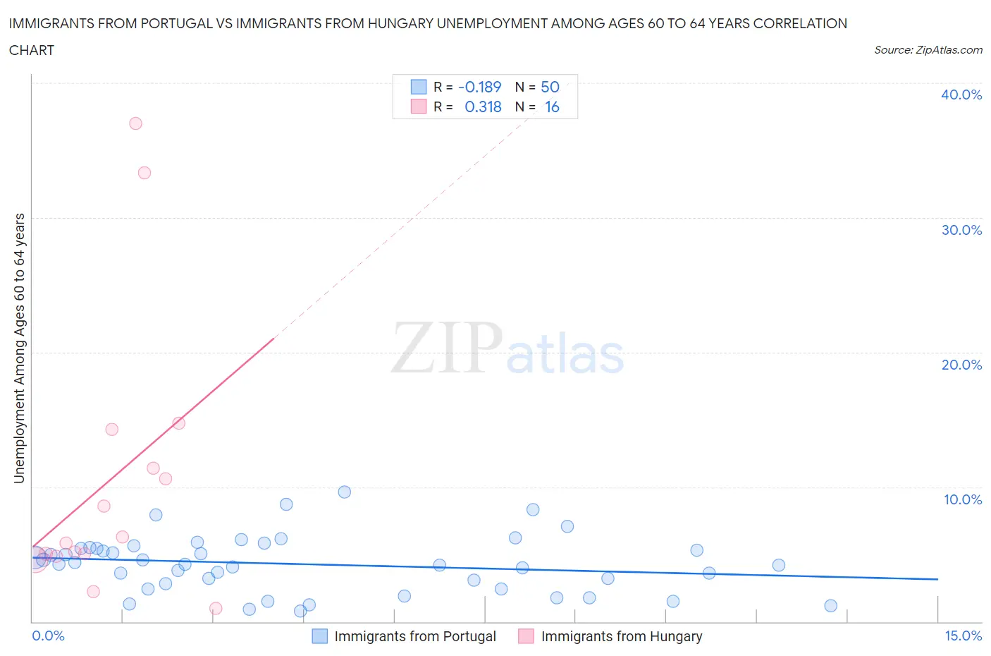 Immigrants from Portugal vs Immigrants from Hungary Unemployment Among Ages 60 to 64 years