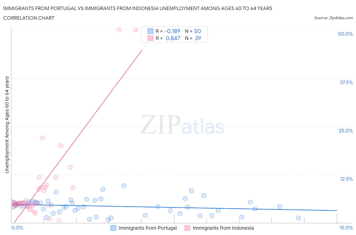 Immigrants from Portugal vs Immigrants from Indonesia Unemployment Among Ages 60 to 64 years