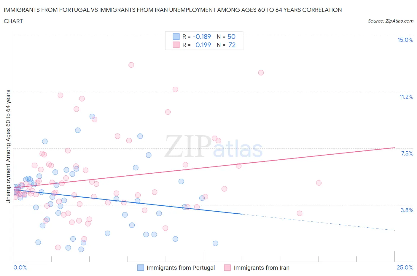Immigrants from Portugal vs Immigrants from Iran Unemployment Among Ages 60 to 64 years