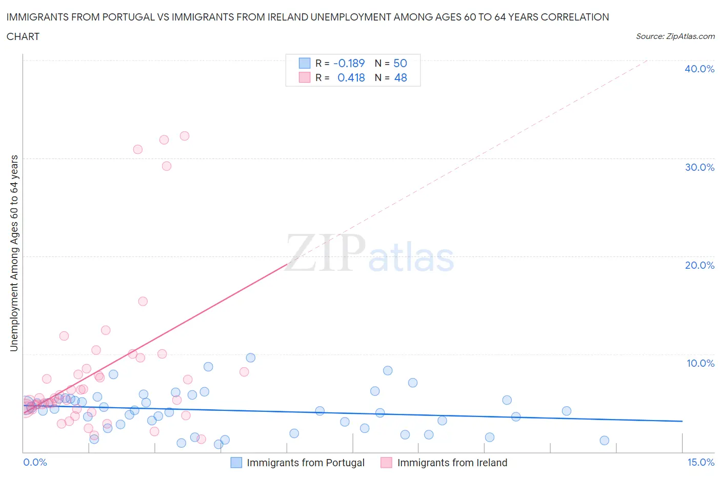 Immigrants from Portugal vs Immigrants from Ireland Unemployment Among Ages 60 to 64 years