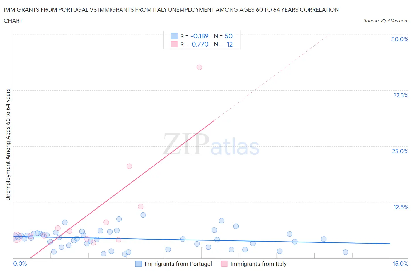Immigrants from Portugal vs Immigrants from Italy Unemployment Among Ages 60 to 64 years