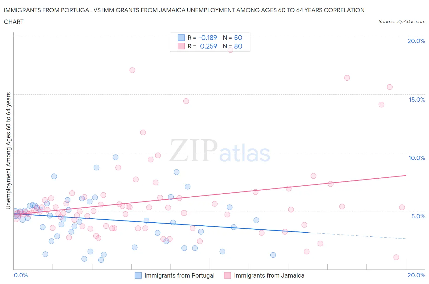 Immigrants from Portugal vs Immigrants from Jamaica Unemployment Among Ages 60 to 64 years