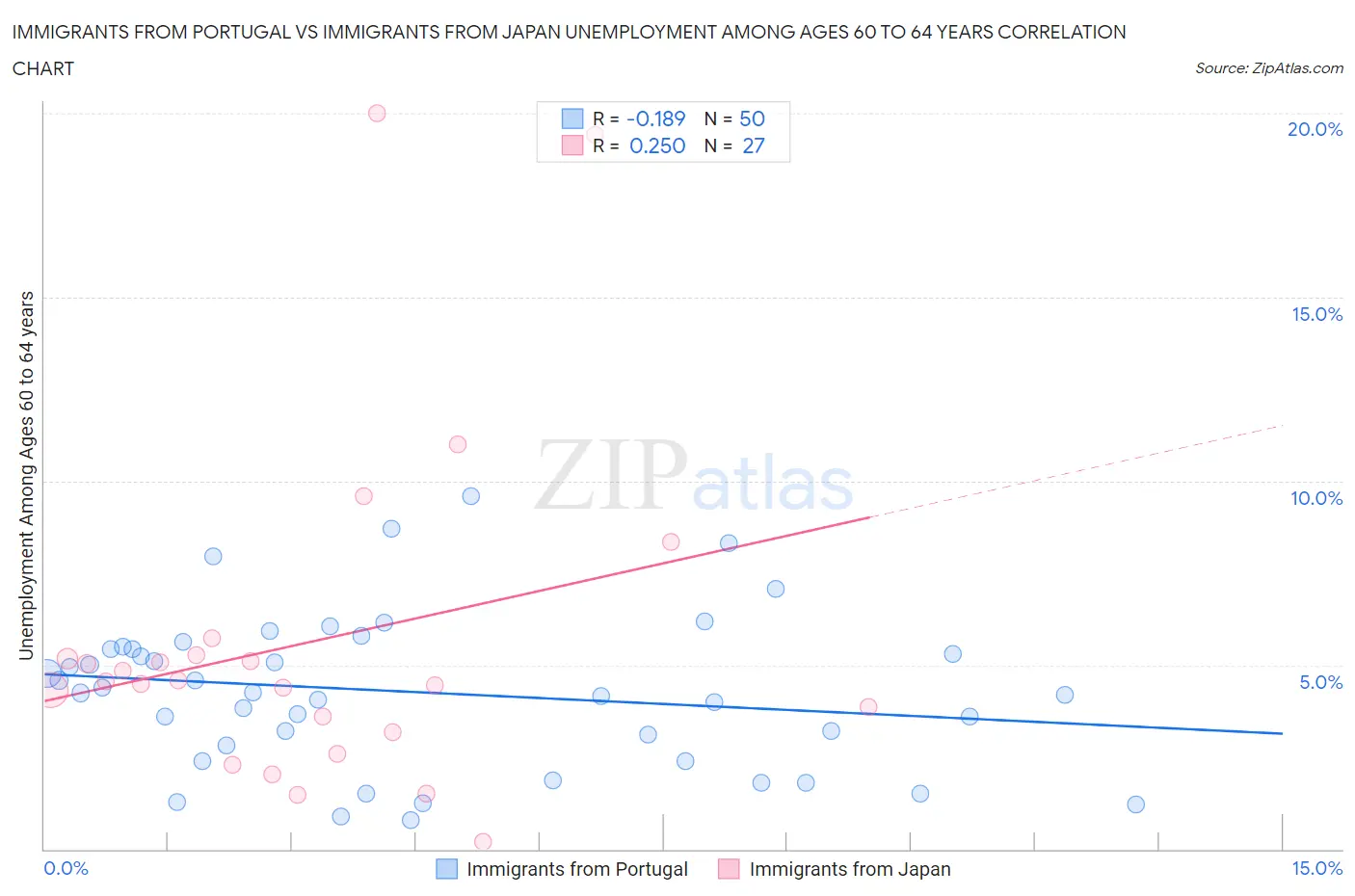 Immigrants from Portugal vs Immigrants from Japan Unemployment Among Ages 60 to 64 years