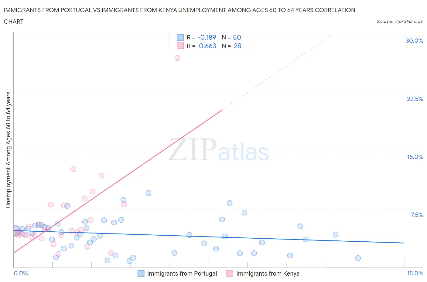 Immigrants from Portugal vs Immigrants from Kenya Unemployment Among Ages 60 to 64 years