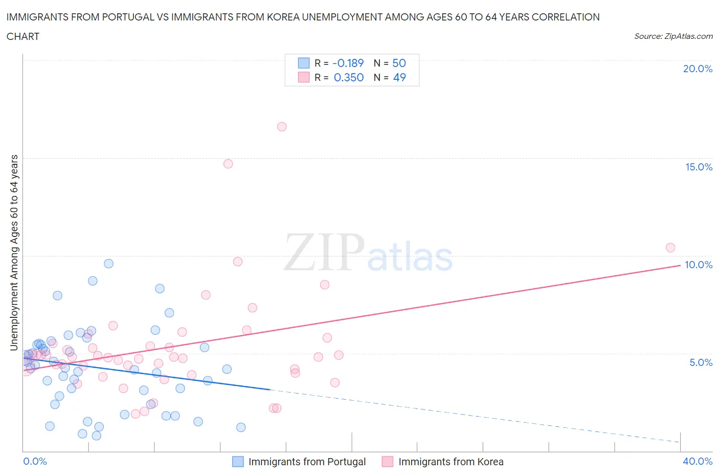 Immigrants from Portugal vs Immigrants from Korea Unemployment Among Ages 60 to 64 years