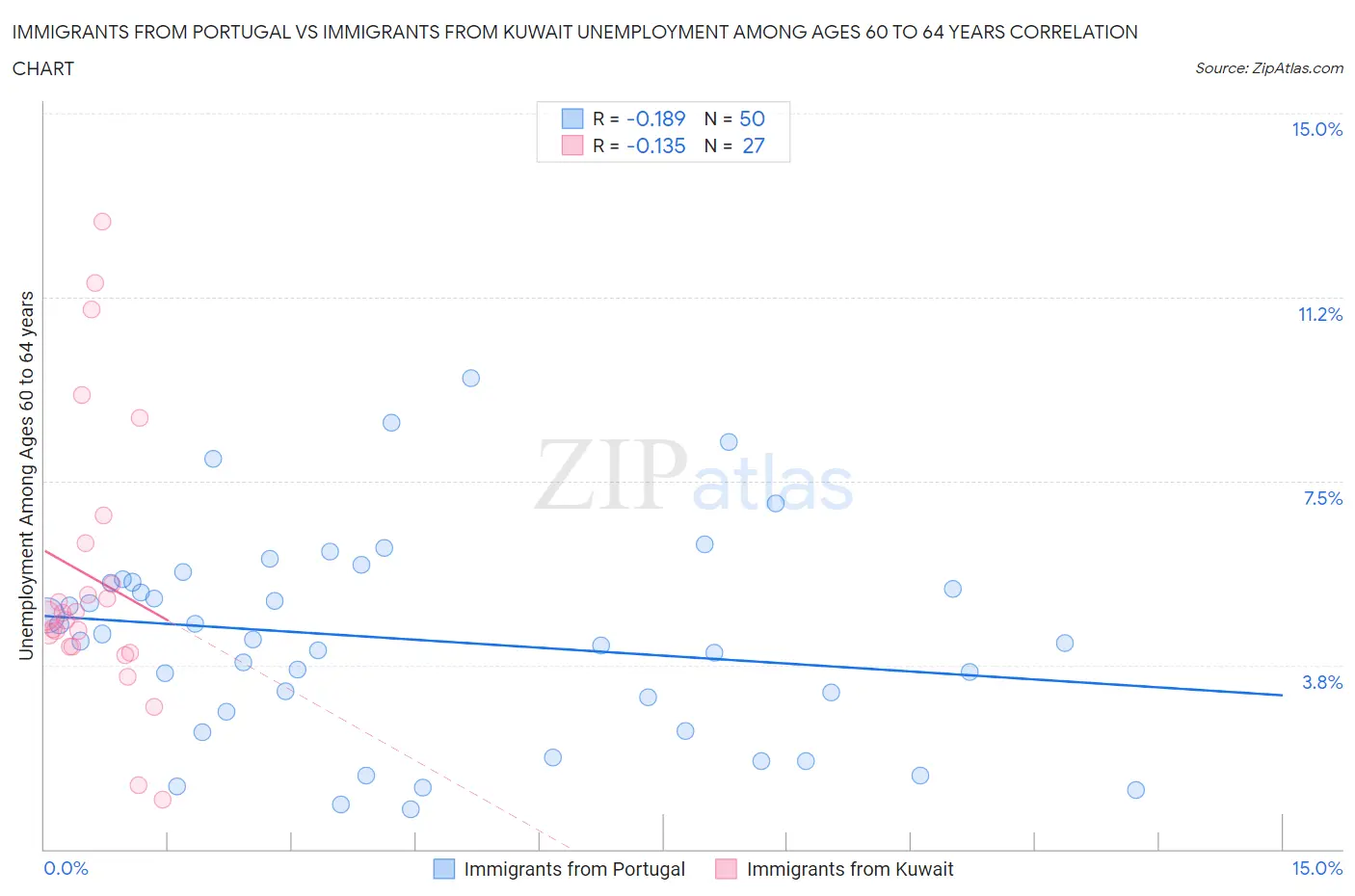 Immigrants from Portugal vs Immigrants from Kuwait Unemployment Among Ages 60 to 64 years
